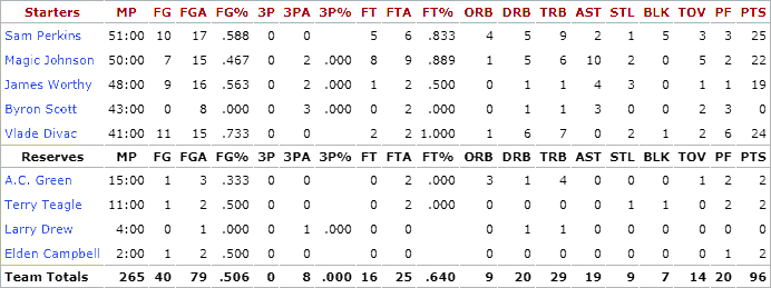 1991-nba-finals_game-3-lakers-stats