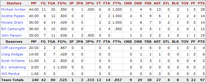 1991-nba-finals_game-4-bulls-stats