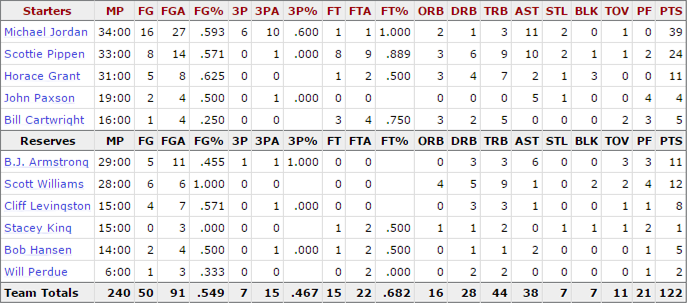 1992-nba-finals_game-1-bulls-stats