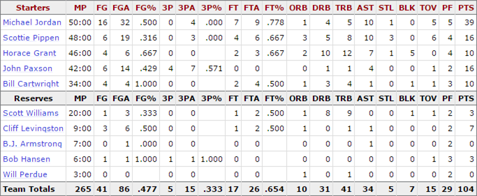 1992-nba-finals_game-2-bulls-stats