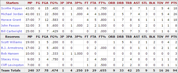1992-nba-finals_game-3-bulls-stats