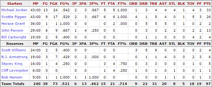 1992-nba-finals_game-6-bulls-stats