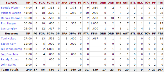 1996-nba-finals_game-1-bulls-stats
