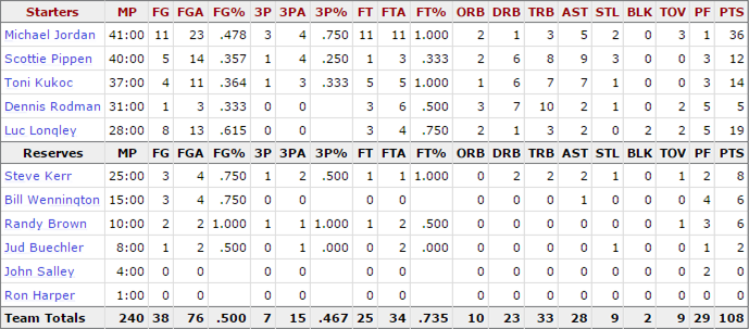 1996-nba-finals_game-3-bulls-stats