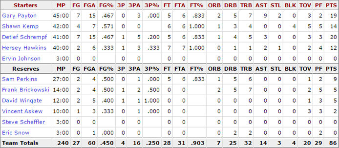 1996-nba-finals_game-3-supersonics-stats