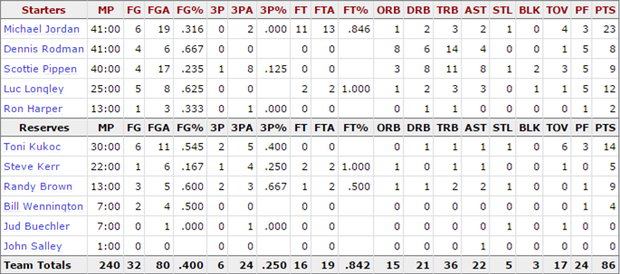 1996-nba-finals_game-4-bulls-stats