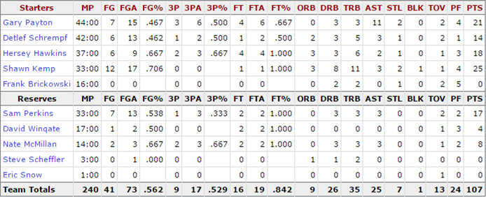 1996-nba-finals_game-4-supersonics-stats