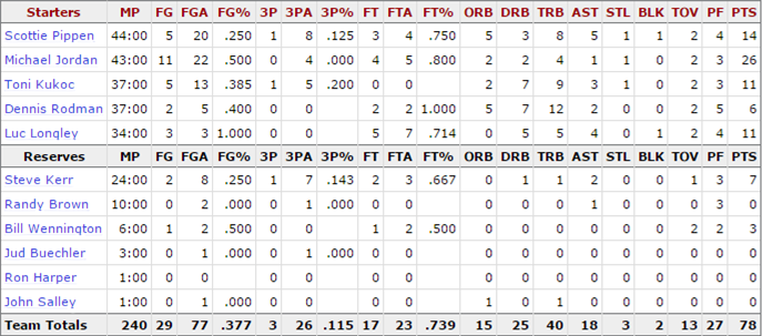 1996-nba-finals_game-5-bulls-stats