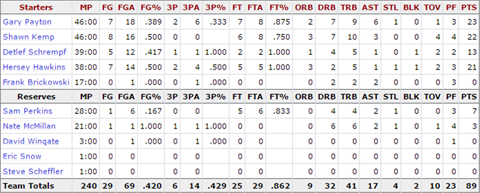 1996-nba-finals_game-5-supersonics-stats