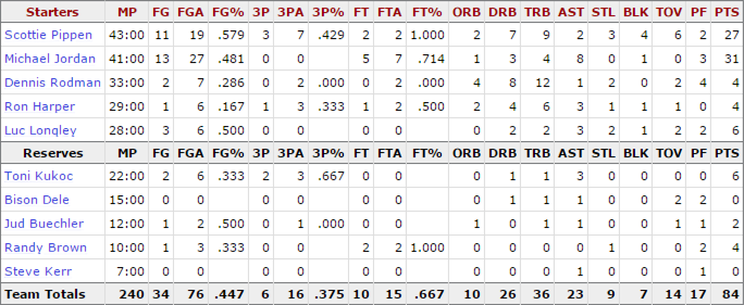1997-nba-finals_game-1-bulls-stats
