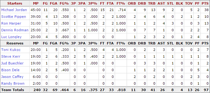 1997-nba-finals_game-2-bulls-stats
