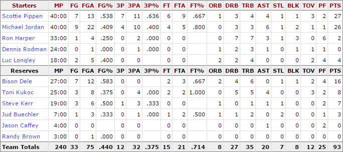 1997-nba-finals_game-3-bulls-stats
