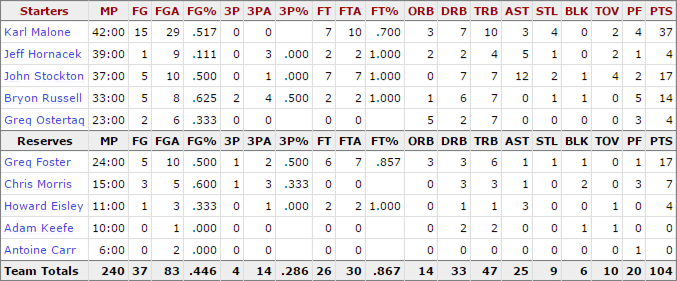1997-nba-finals_game-3-jazz-stats