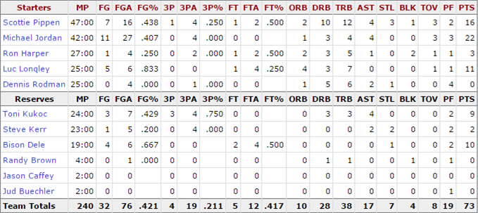 1997-nba-finals_game-4-bulls-stats