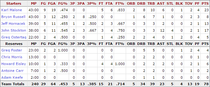 1997-nba-finals_game-4-jazz-stats