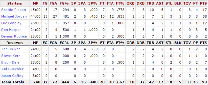 1997-nba-finals_game-5-bulls-stats
