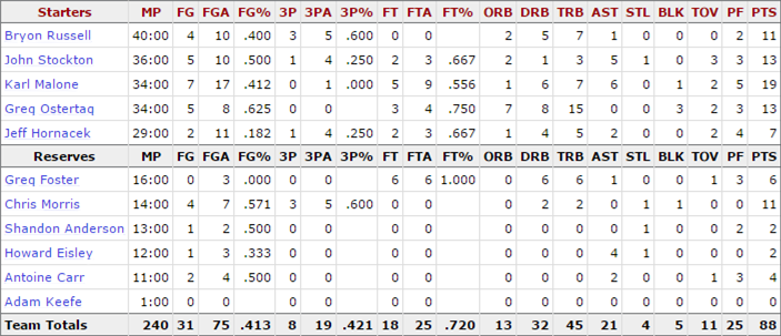 1997-nba-finals_game-5-jazz-stats