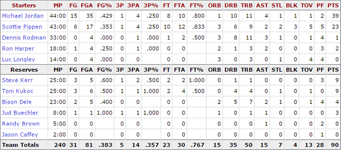 1997-nba-finals_game-6-bulls-stats