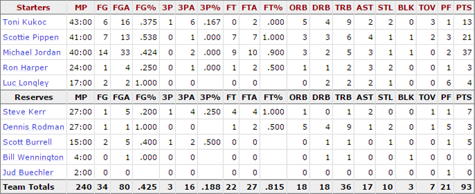 1998-nba-finals_game-2-bulls-stats