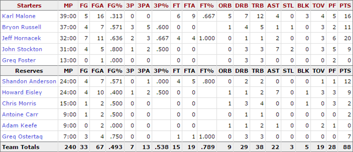 1998-nba-finals_game-2-jazz-stats