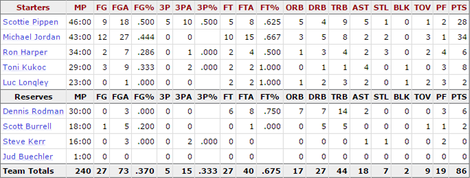 1998-nba-finals_game-4-bulls-stats