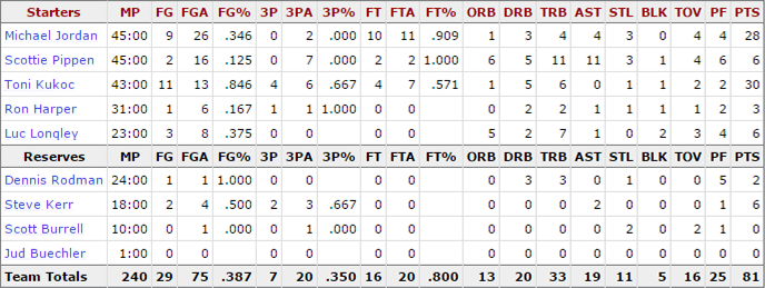 1998-nba-finals_game-5-bulls-stats