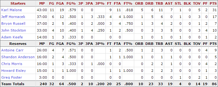 1998-nba-finals_game-6-jazz-stats